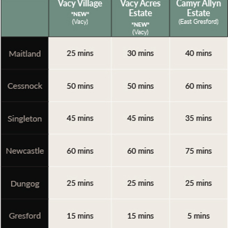 Driving Times - Vacy Acres